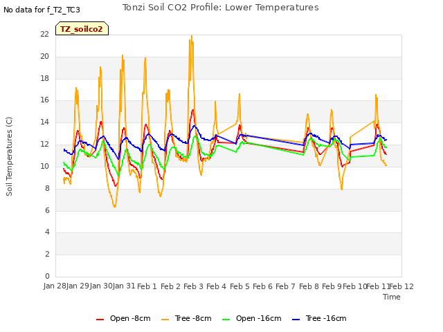 plot of Tonzi Soil CO2 Profile: Lower Temperatures