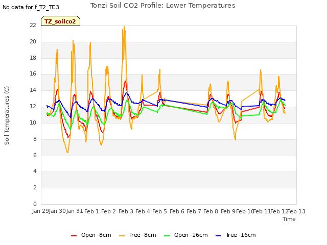 plot of Tonzi Soil CO2 Profile: Lower Temperatures