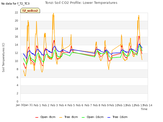 plot of Tonzi Soil CO2 Profile: Lower Temperatures