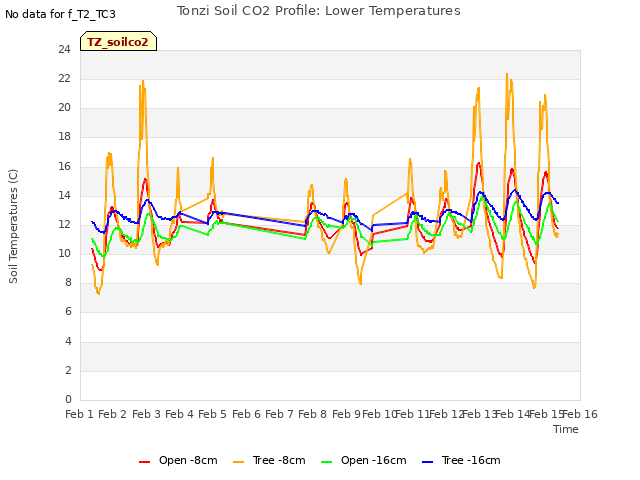 plot of Tonzi Soil CO2 Profile: Lower Temperatures