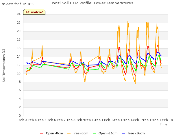 plot of Tonzi Soil CO2 Profile: Lower Temperatures