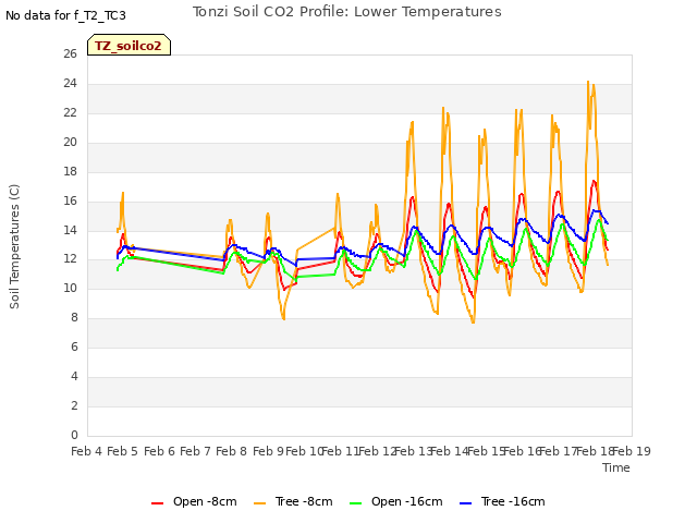 plot of Tonzi Soil CO2 Profile: Lower Temperatures