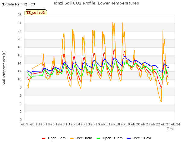 plot of Tonzi Soil CO2 Profile: Lower Temperatures