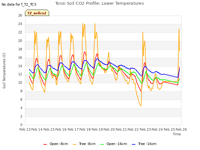 plot of Tonzi Soil CO2 Profile: Lower Temperatures