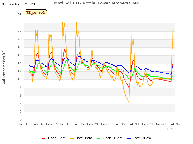 plot of Tonzi Soil CO2 Profile: Lower Temperatures