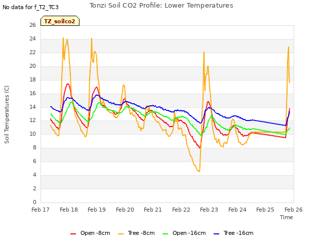 plot of Tonzi Soil CO2 Profile: Lower Temperatures