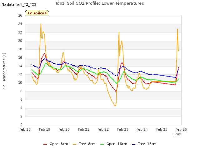 plot of Tonzi Soil CO2 Profile: Lower Temperatures