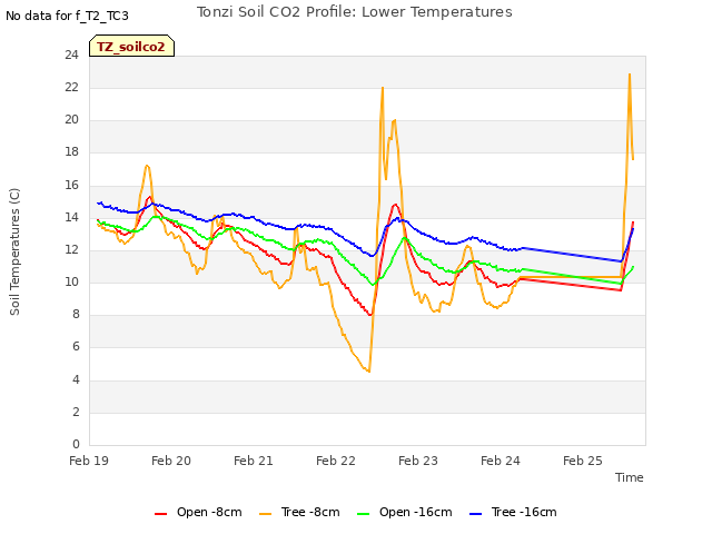 plot of Tonzi Soil CO2 Profile: Lower Temperatures