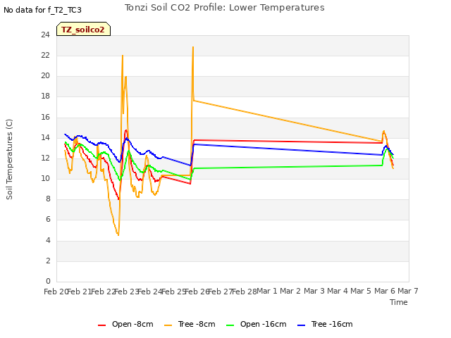 plot of Tonzi Soil CO2 Profile: Lower Temperatures