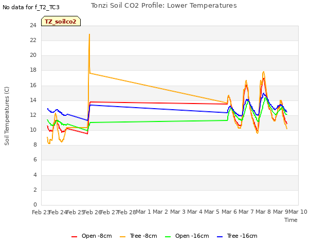 plot of Tonzi Soil CO2 Profile: Lower Temperatures