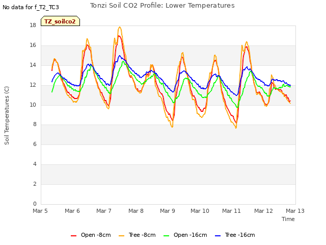 plot of Tonzi Soil CO2 Profile: Lower Temperatures