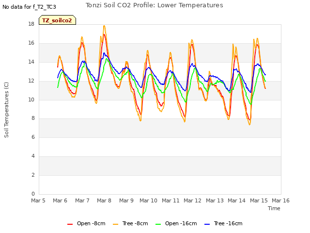 plot of Tonzi Soil CO2 Profile: Lower Temperatures