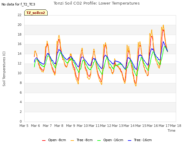 plot of Tonzi Soil CO2 Profile: Lower Temperatures