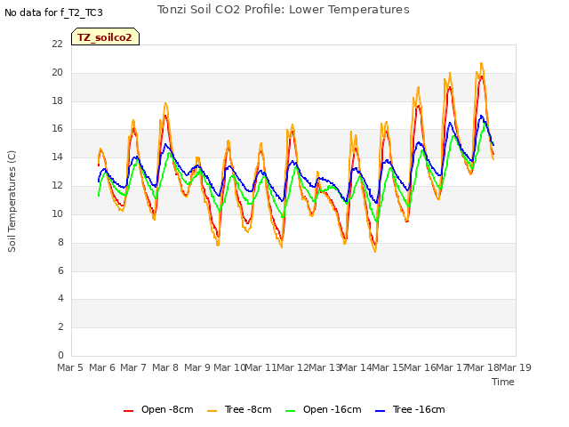 plot of Tonzi Soil CO2 Profile: Lower Temperatures