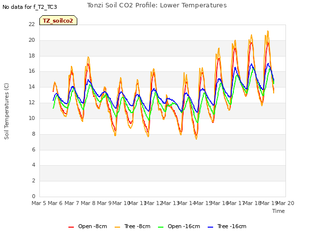 plot of Tonzi Soil CO2 Profile: Lower Temperatures