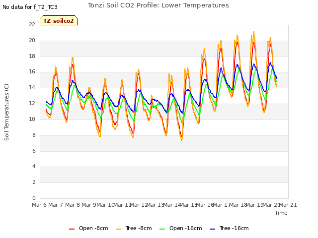 plot of Tonzi Soil CO2 Profile: Lower Temperatures