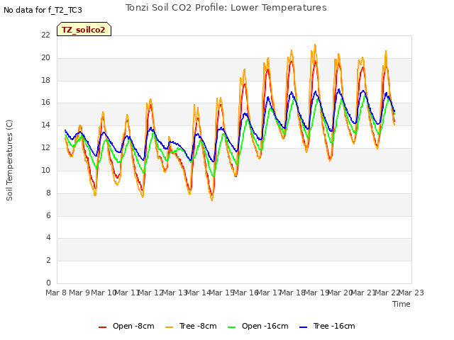 plot of Tonzi Soil CO2 Profile: Lower Temperatures