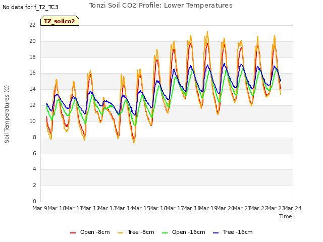 plot of Tonzi Soil CO2 Profile: Lower Temperatures