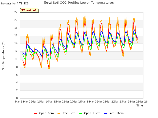 plot of Tonzi Soil CO2 Profile: Lower Temperatures