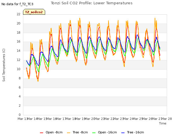 plot of Tonzi Soil CO2 Profile: Lower Temperatures