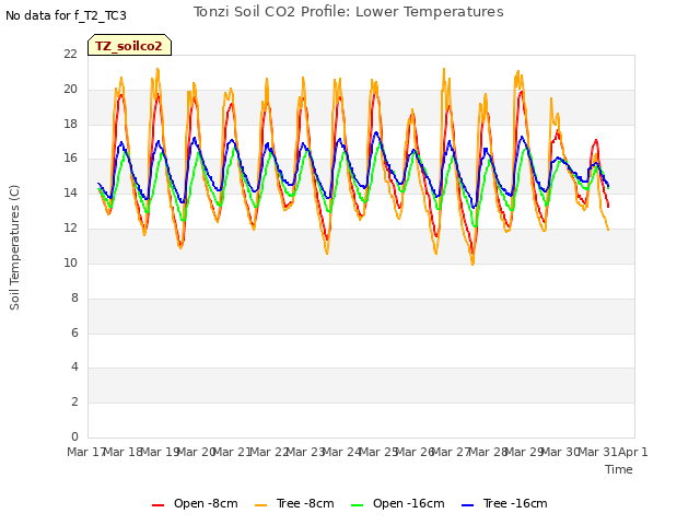 plot of Tonzi Soil CO2 Profile: Lower Temperatures