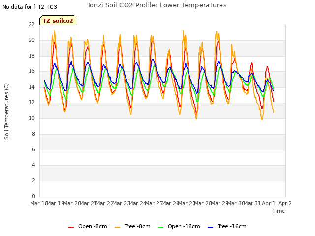 plot of Tonzi Soil CO2 Profile: Lower Temperatures