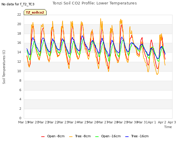 plot of Tonzi Soil CO2 Profile: Lower Temperatures