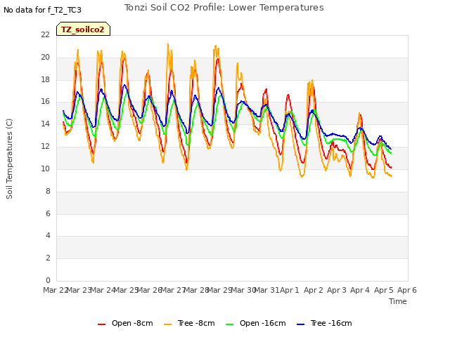 plot of Tonzi Soil CO2 Profile: Lower Temperatures