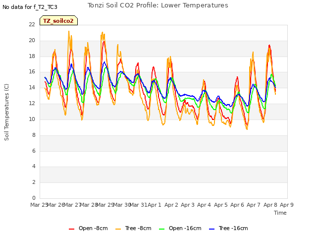 plot of Tonzi Soil CO2 Profile: Lower Temperatures