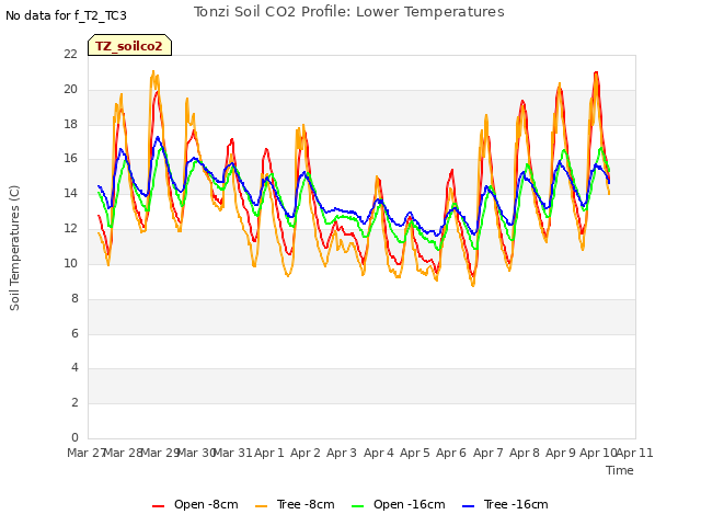 plot of Tonzi Soil CO2 Profile: Lower Temperatures