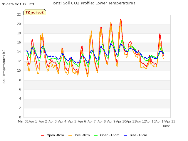 plot of Tonzi Soil CO2 Profile: Lower Temperatures