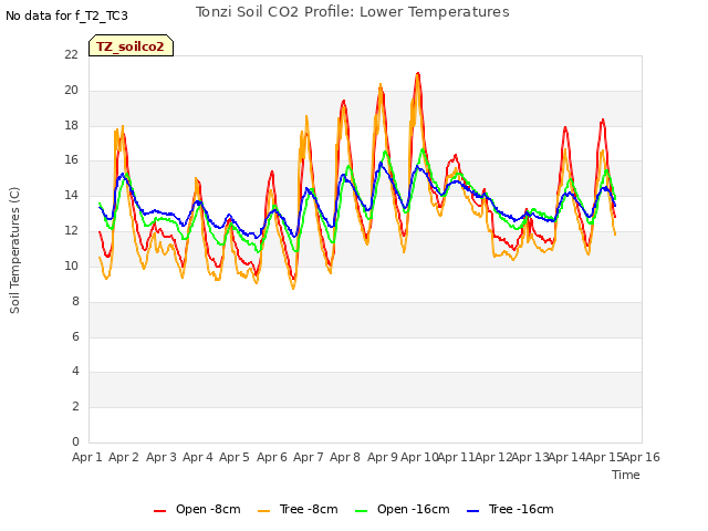 plot of Tonzi Soil CO2 Profile: Lower Temperatures