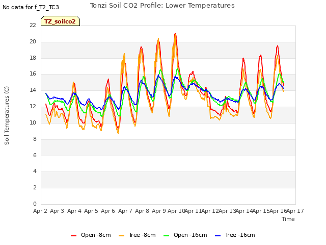 plot of Tonzi Soil CO2 Profile: Lower Temperatures