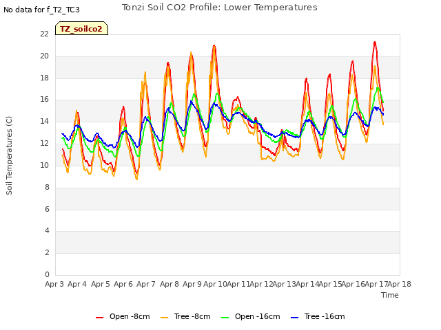 plot of Tonzi Soil CO2 Profile: Lower Temperatures