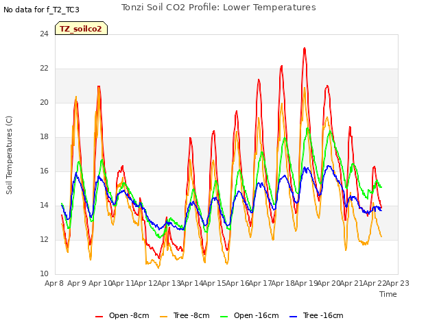 plot of Tonzi Soil CO2 Profile: Lower Temperatures