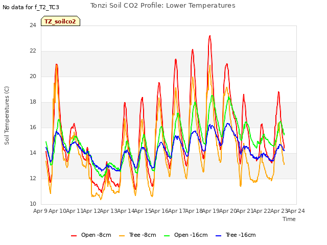 plot of Tonzi Soil CO2 Profile: Lower Temperatures