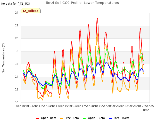 plot of Tonzi Soil CO2 Profile: Lower Temperatures