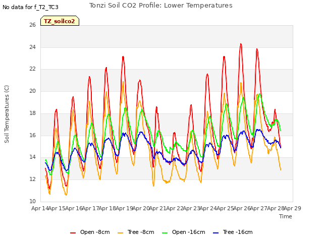 plot of Tonzi Soil CO2 Profile: Lower Temperatures