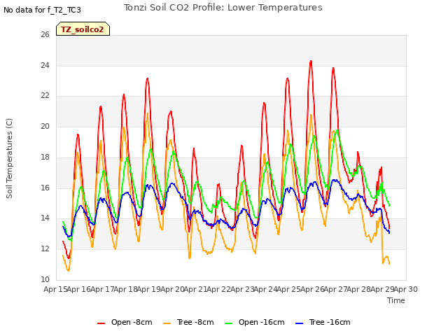 plot of Tonzi Soil CO2 Profile: Lower Temperatures