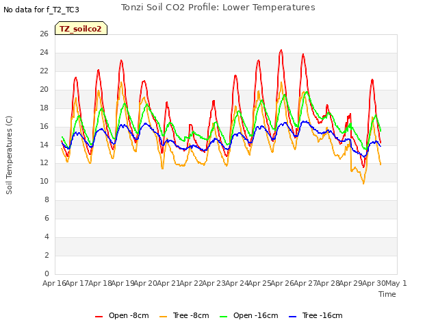 plot of Tonzi Soil CO2 Profile: Lower Temperatures