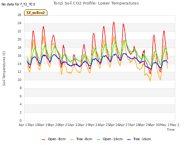 plot of Tonzi Soil CO2 Profile: Lower Temperatures