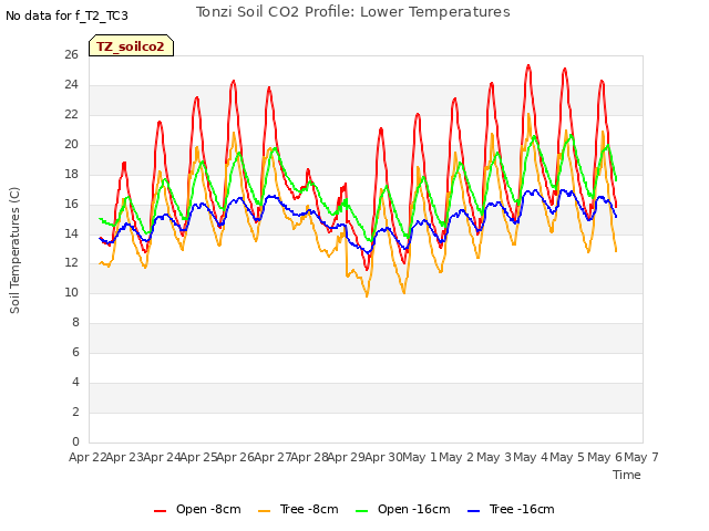 plot of Tonzi Soil CO2 Profile: Lower Temperatures