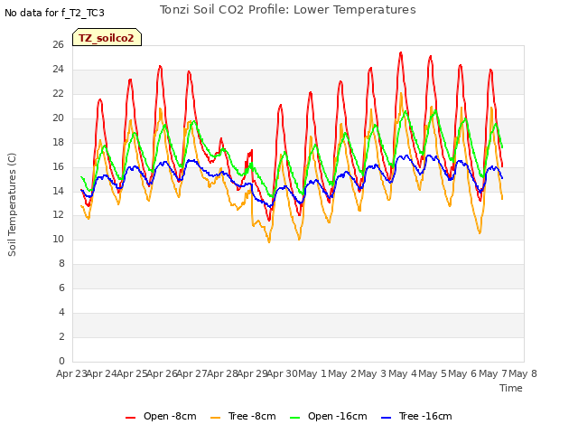 plot of Tonzi Soil CO2 Profile: Lower Temperatures