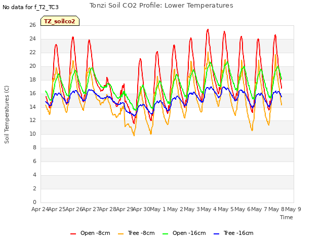 plot of Tonzi Soil CO2 Profile: Lower Temperatures