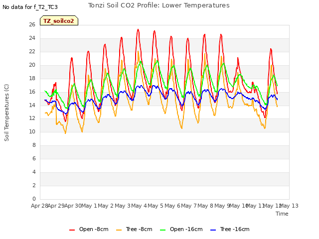 plot of Tonzi Soil CO2 Profile: Lower Temperatures