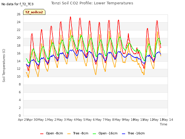 plot of Tonzi Soil CO2 Profile: Lower Temperatures