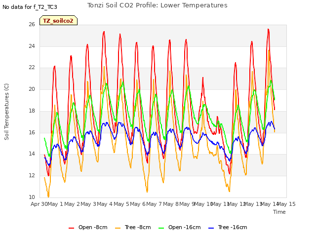 plot of Tonzi Soil CO2 Profile: Lower Temperatures