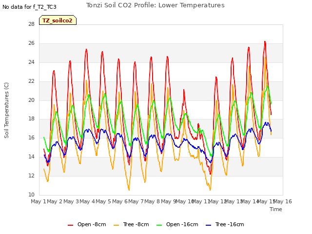 plot of Tonzi Soil CO2 Profile: Lower Temperatures