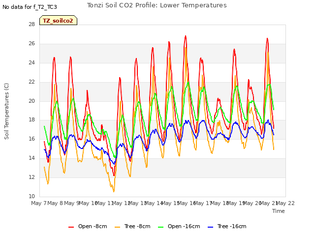 plot of Tonzi Soil CO2 Profile: Lower Temperatures