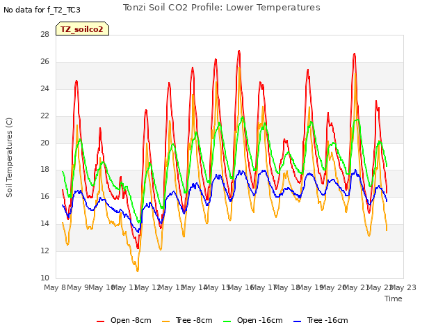 plot of Tonzi Soil CO2 Profile: Lower Temperatures